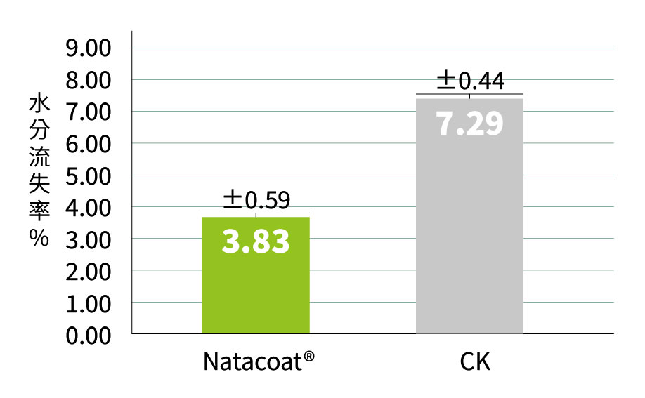 有無上蠟之果實失水率比較